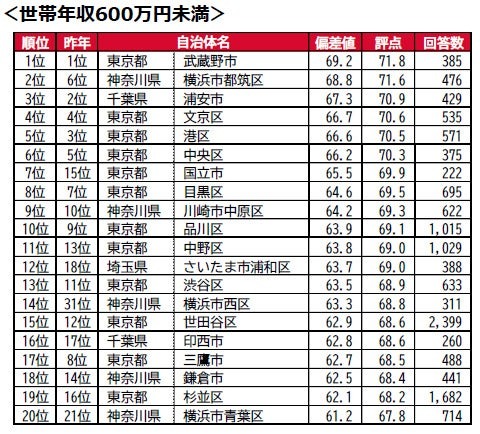 家庭年收入600万日元以上