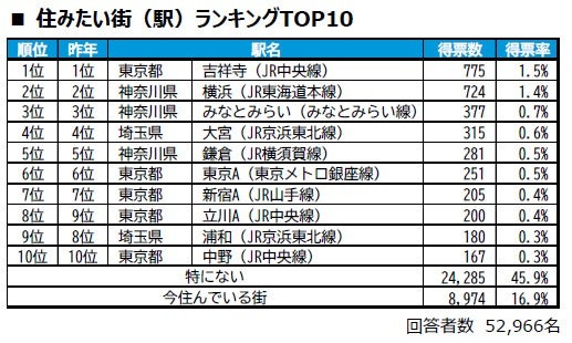 最想居住的街道（车站）排行榜TOP10