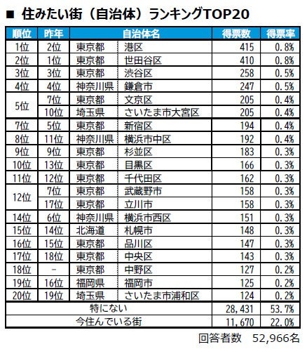最想居住的城市（地方政府）排行榜TOP20