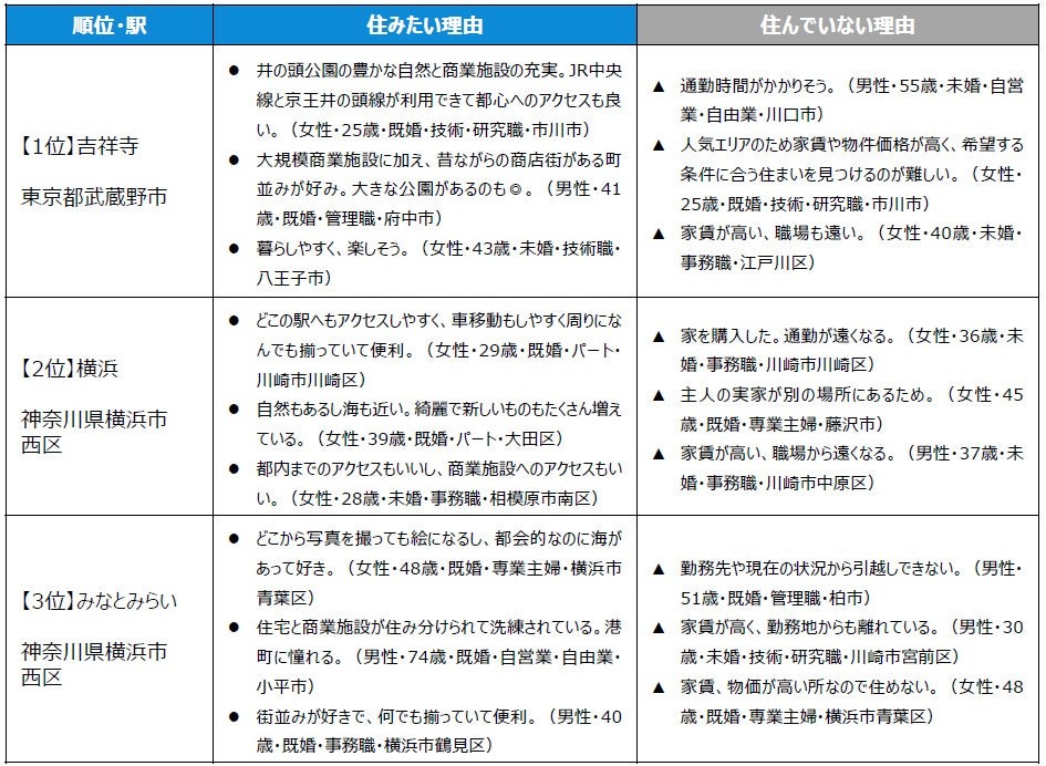 “最想居住的城市”排行榜TOP3的“选择理由”与“未选择理由”（车站・地方政府）