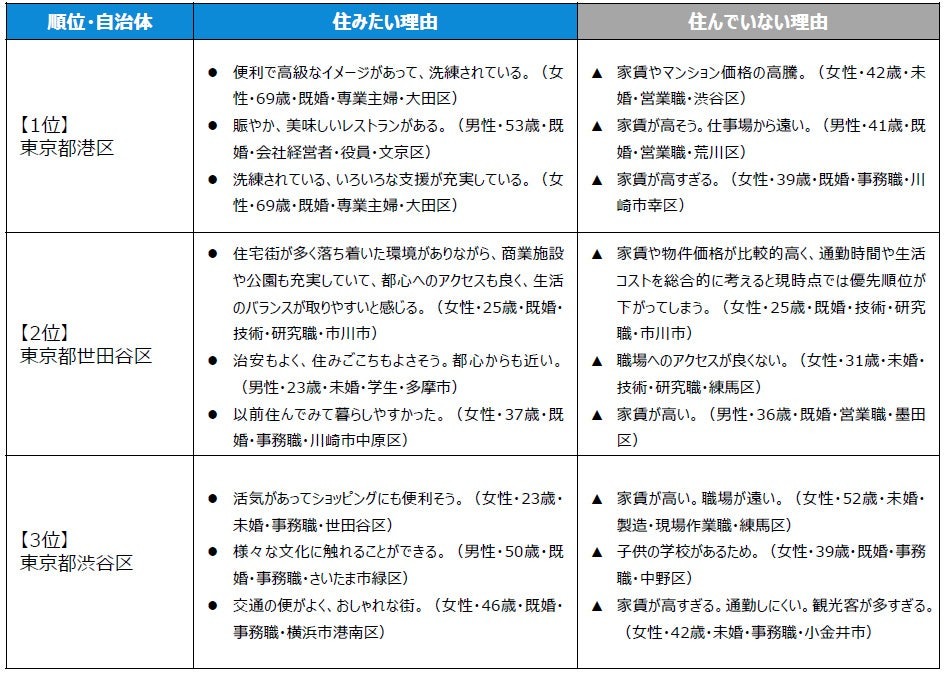 “最想居住的城市”排行榜TOP3的“选择理由”与“未选择理由”（车站・地方政府）