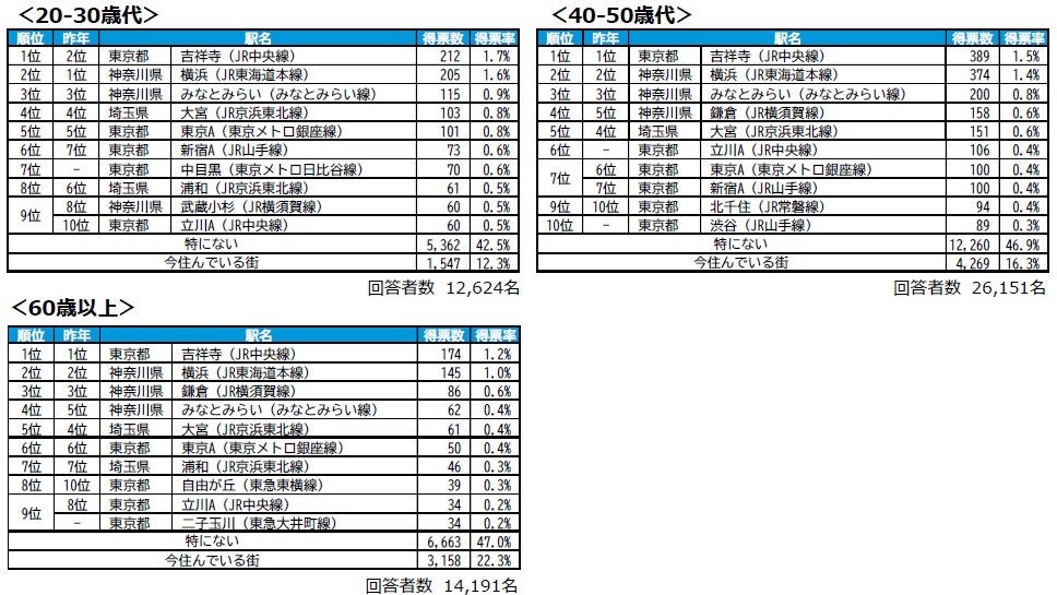 按回答者属性划分的TOP10
