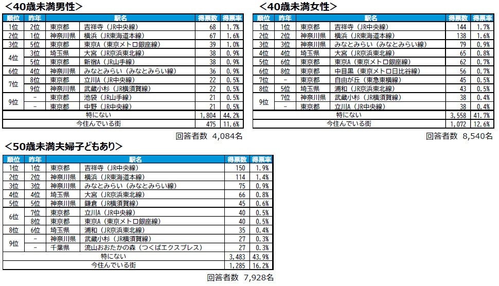 按回答者属性划分的TOP10
