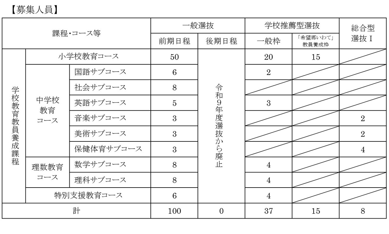 学校教育教师培养课程的招生名额