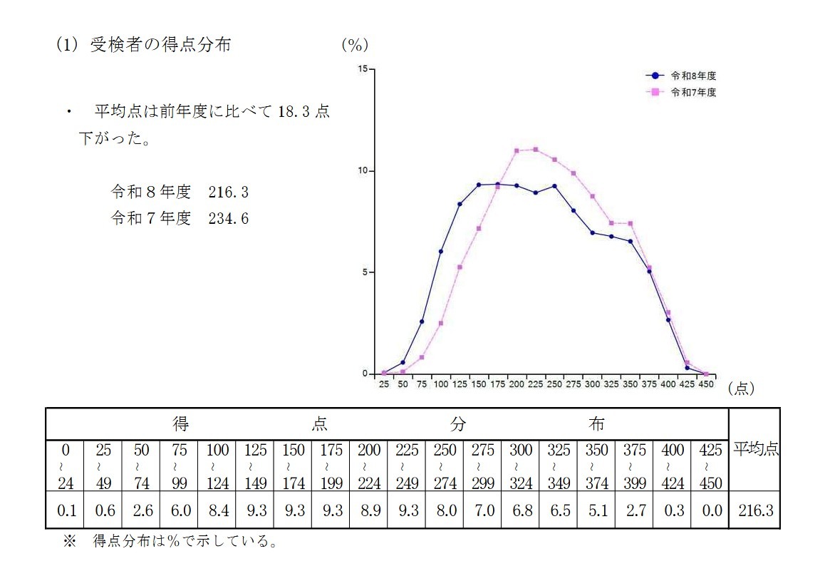 考生分数分布