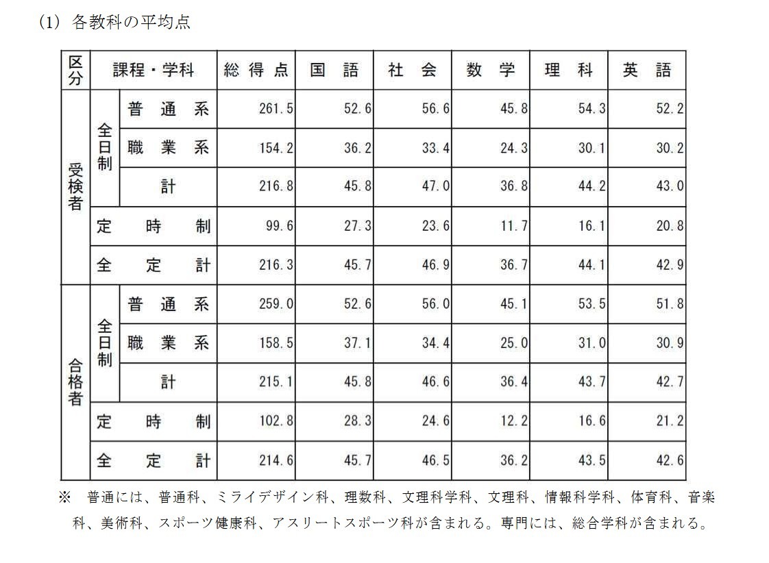 各科平均分