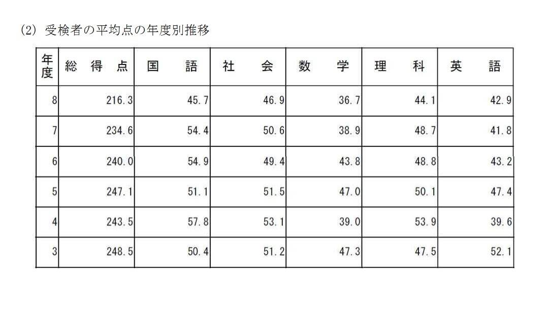 考生平均分的年度变化趋势