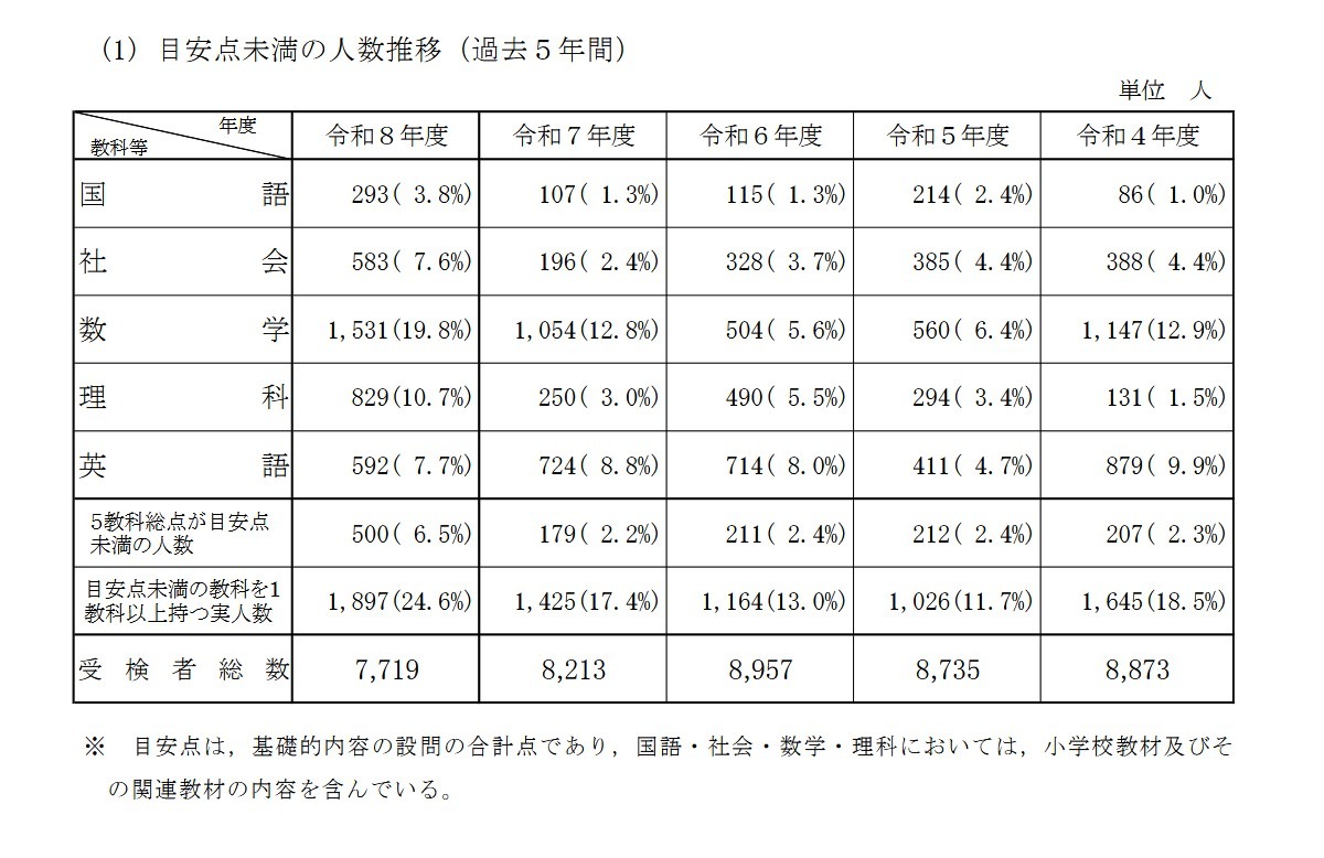 未达标准人数的变化趋势（过去5年）