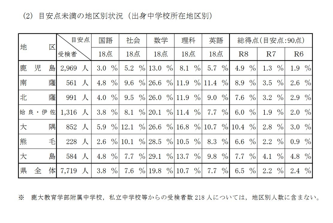 未达到参考分数的地区情况（按初中所在地划分）