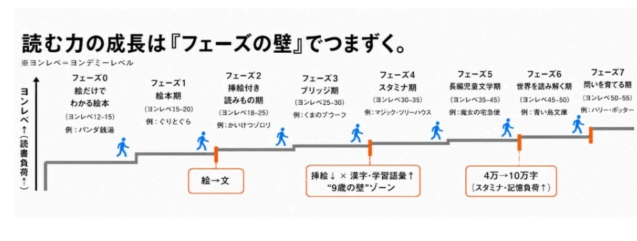 “阅读能力”的提升常因“阶段性瓶颈”而受阻