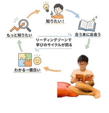 阅读区的示意图