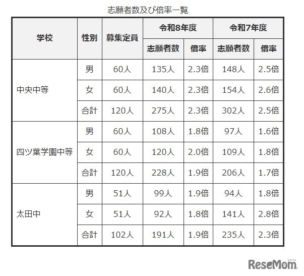志愿者人数及录取倍率一览表