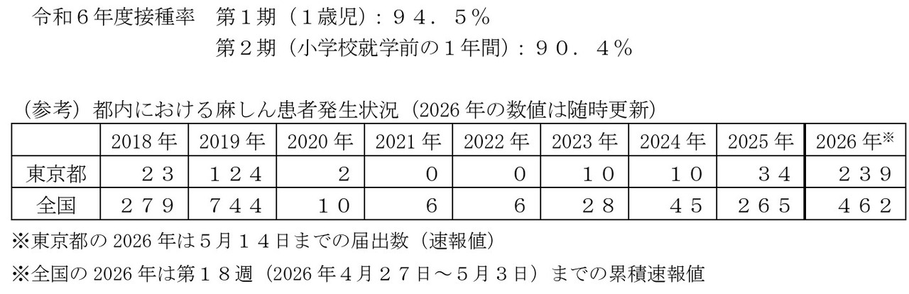 东京都麻疹患者发生情况（2026年的数据将随时更新）等