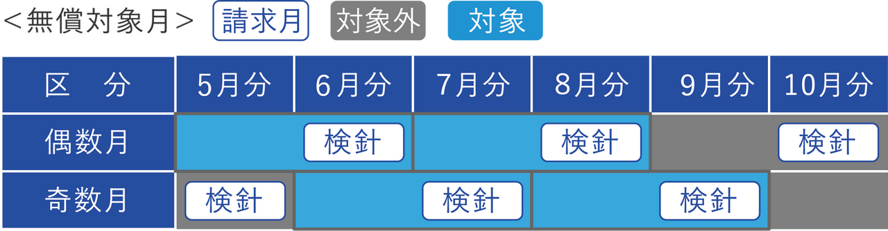 免费服务期限