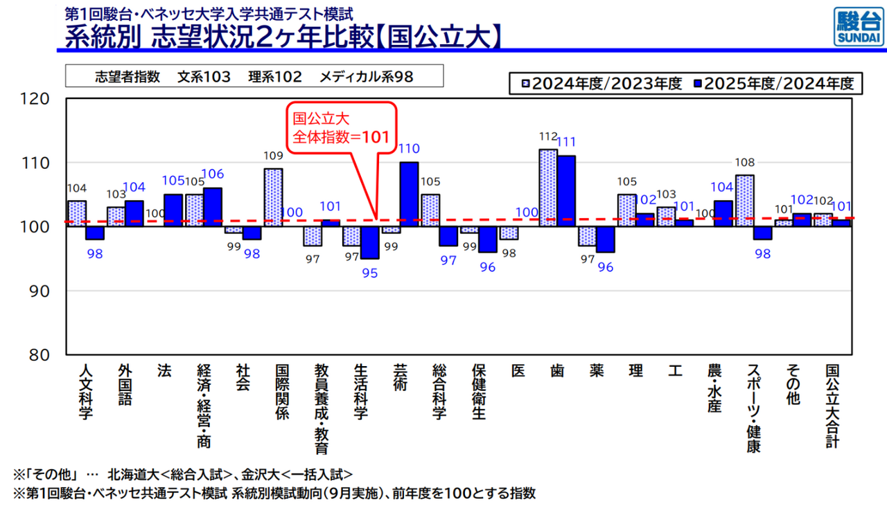 系統別 志望状況2か年比較【国公立大】