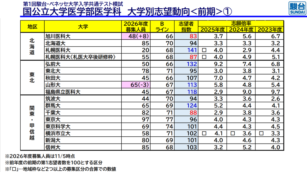国公立大学医学部医学科 大学別志望動向前期（北海道、東北、関東・甲信越）