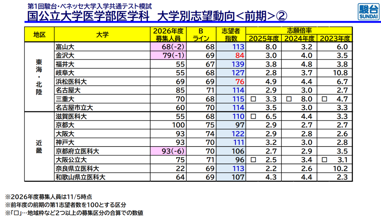 国公立大学医学部医学科 大学別志望動向前期（東海・北陸、近畿）