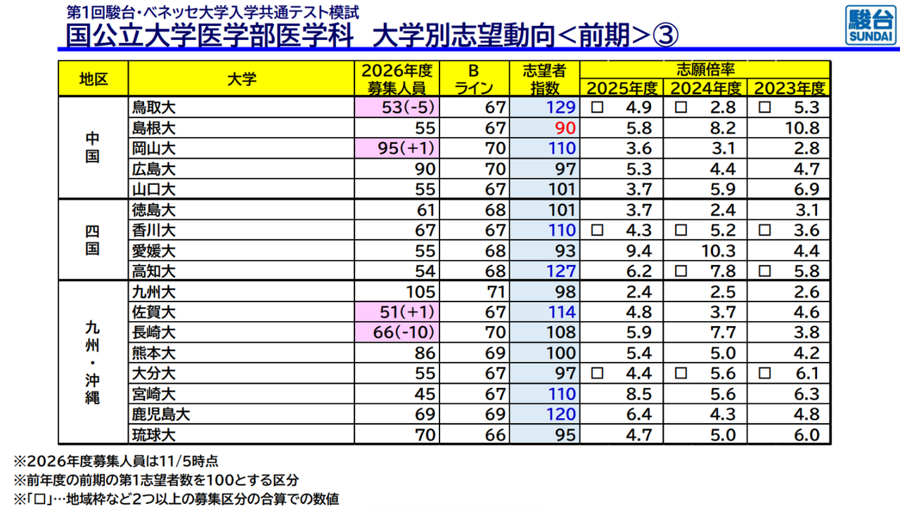 国公立大学医学部医学科 大学別志望動向前期（中国、四国、九州・沖縄）