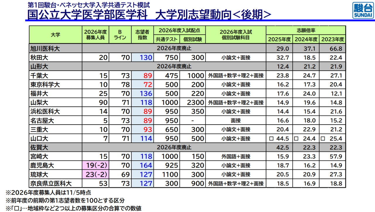 国公立大学医学部医学科 大学別志望動向後期
