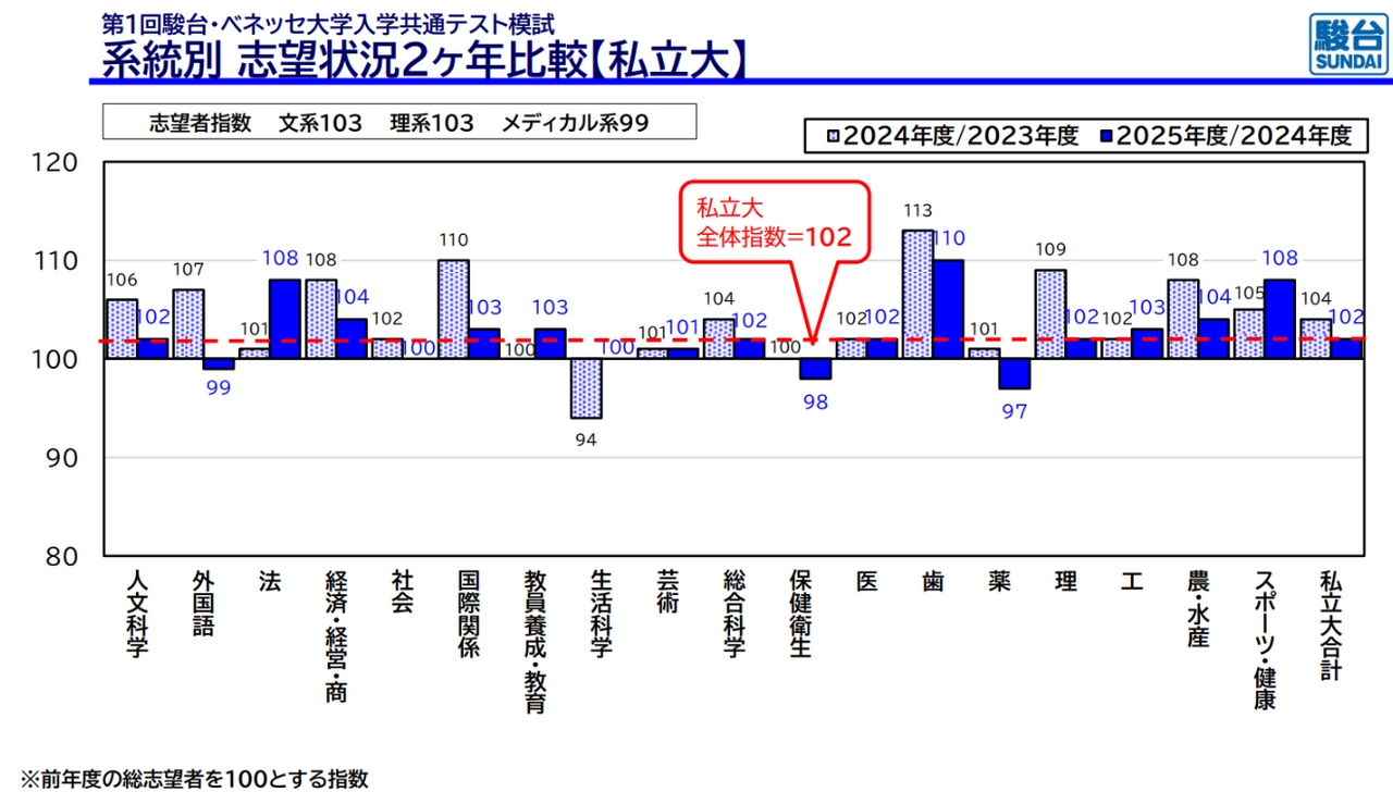 系統別 志望状況2か年比較（私立大）