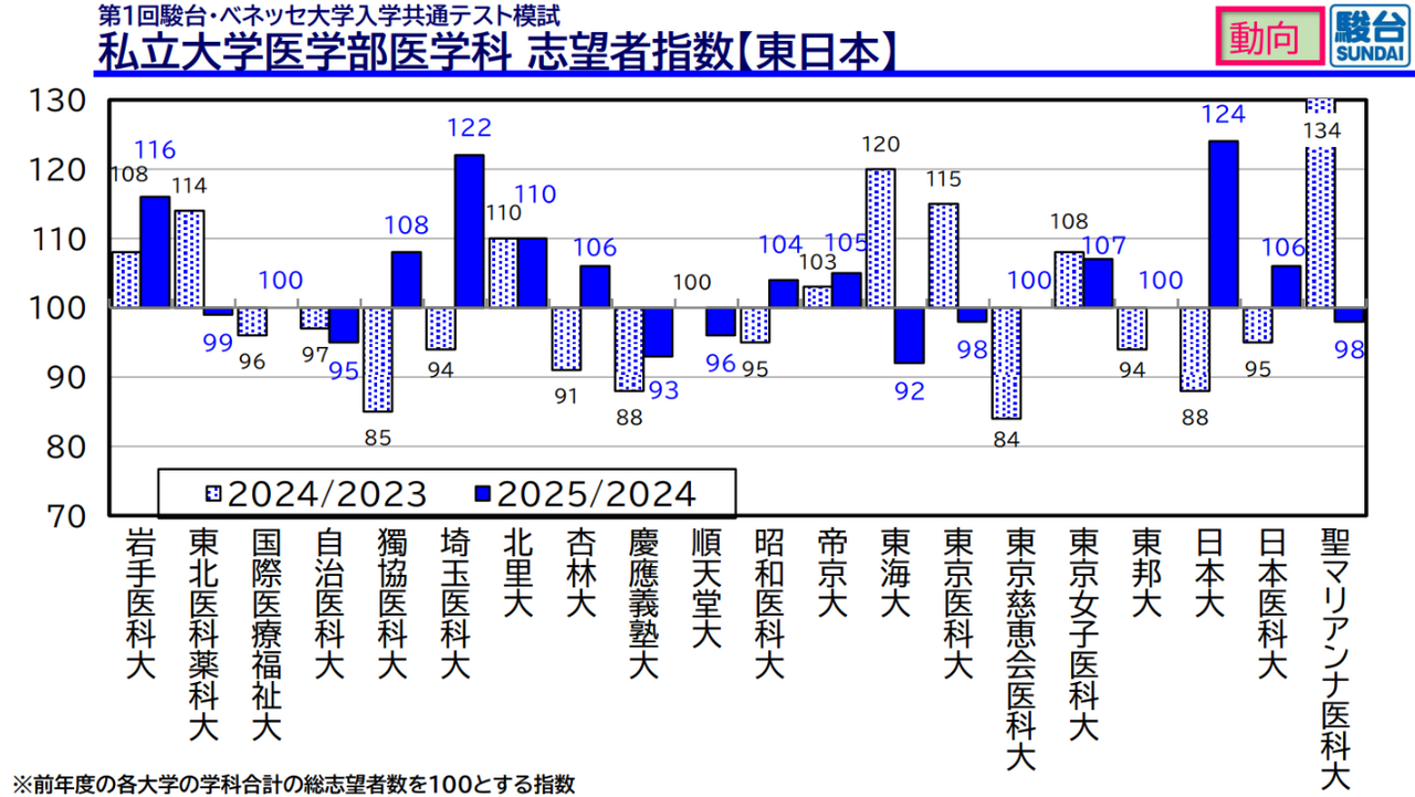 私立大学医学部医学科 志望者指数（東日本）