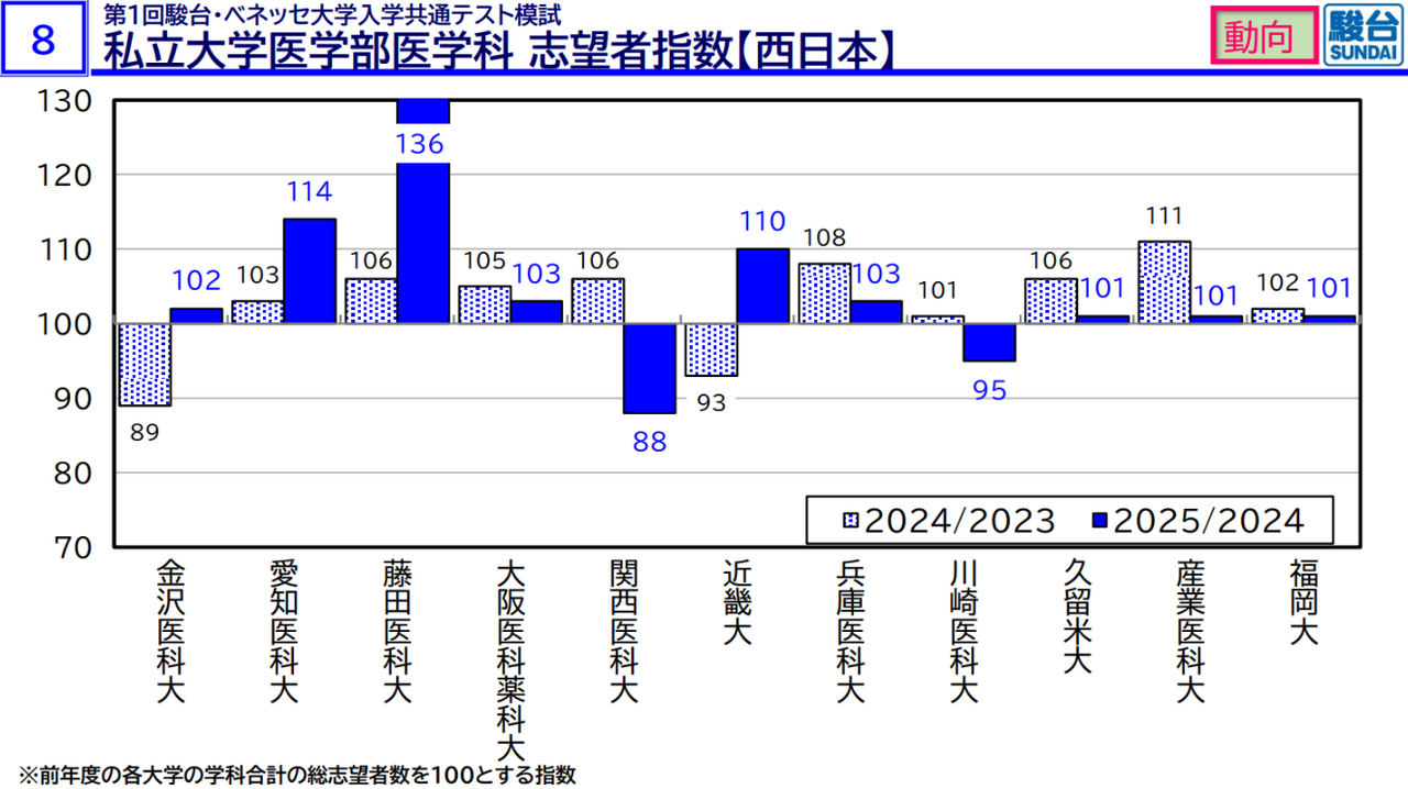 私立大学医学部医学科 志望者指数（西日本）
