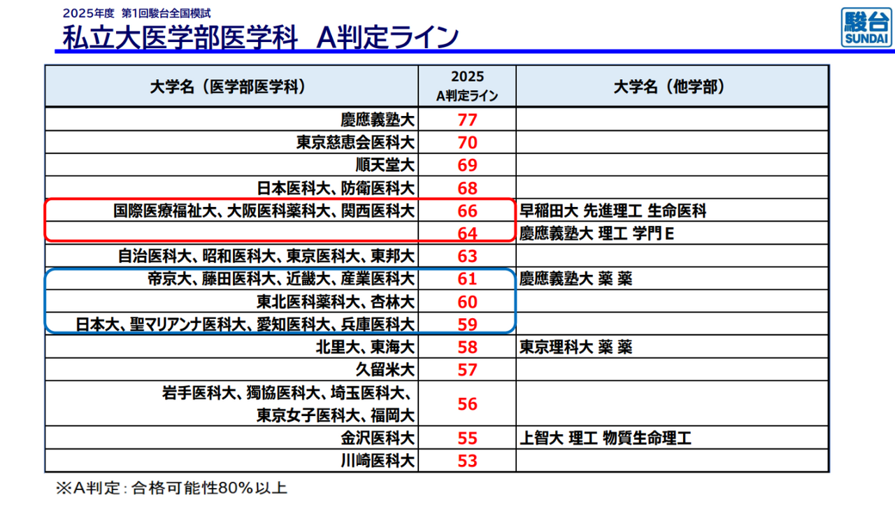 私立大学医学部医学科 A级录取线