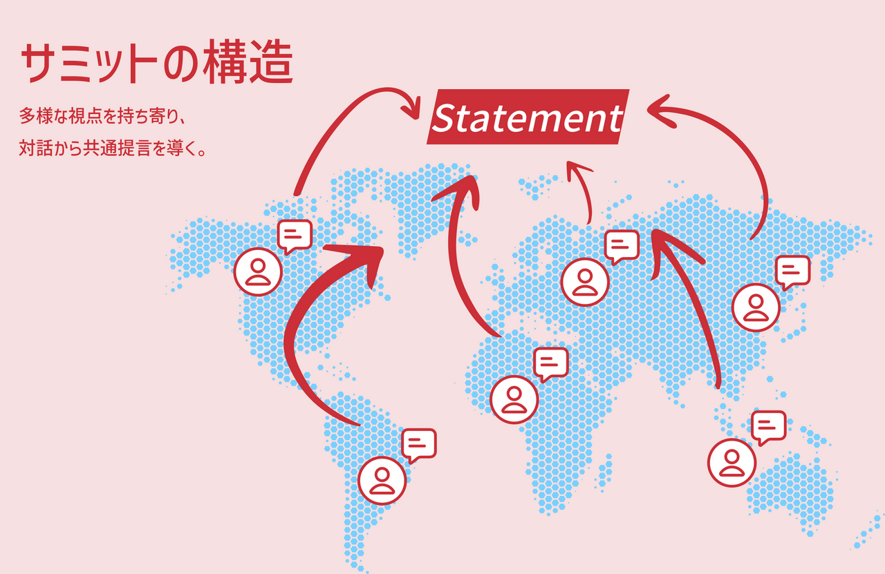 峰会的结构
