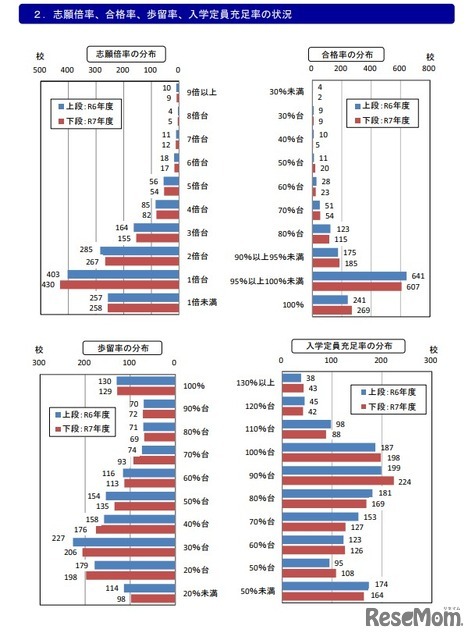 志愿倍率、录取率、合格率、入学定员充足率的情况
