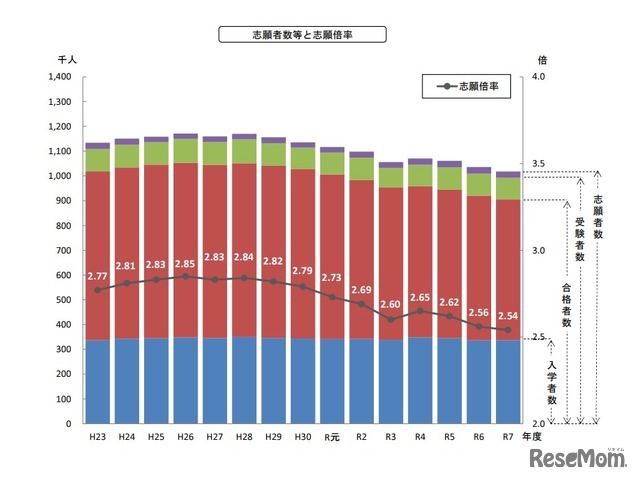 报考人数等与报考倍率