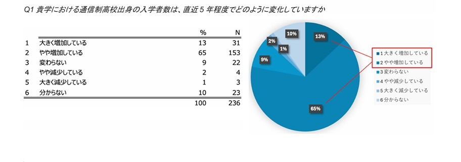 贵校来自通信制高中的新生人数在最近5年左右有何变化？