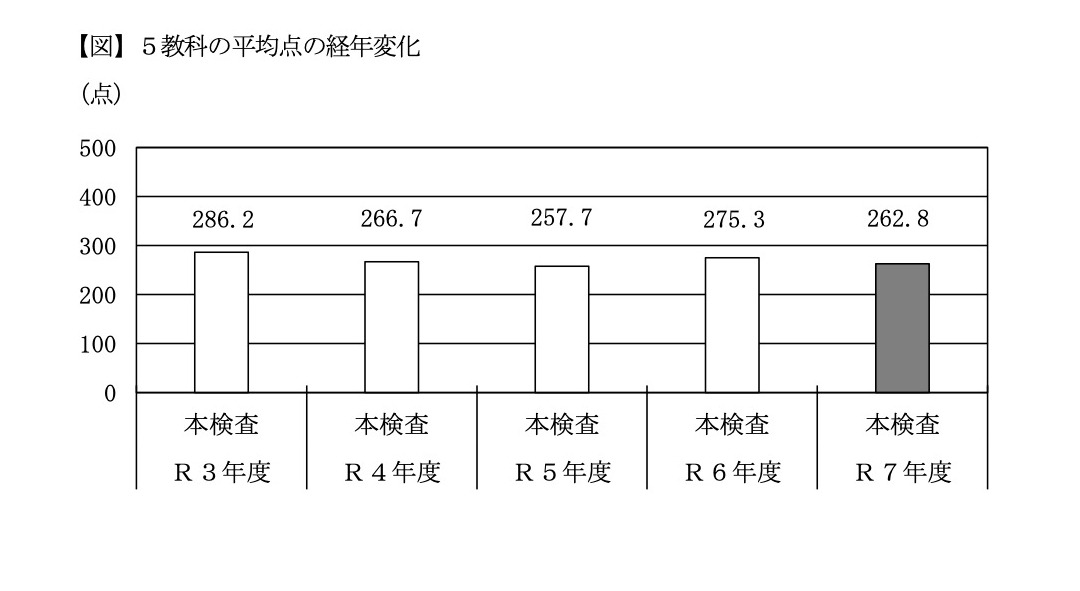 5门学科平均分的历年变化