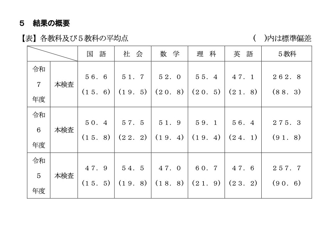 各学科及五科的平均分
