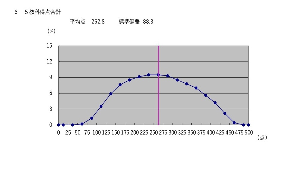 得点分布＜5教科合計＞