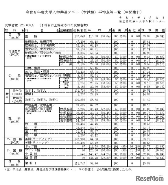 2026年度大学入学共通测试（正式考试）平均分等一览（中期统计）