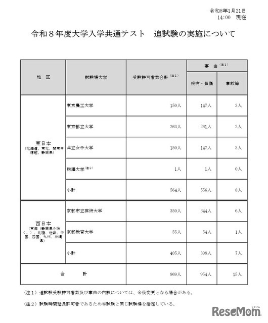 关于实施2026年度大学入学共通测试补考的通知（截至1月21日14时）