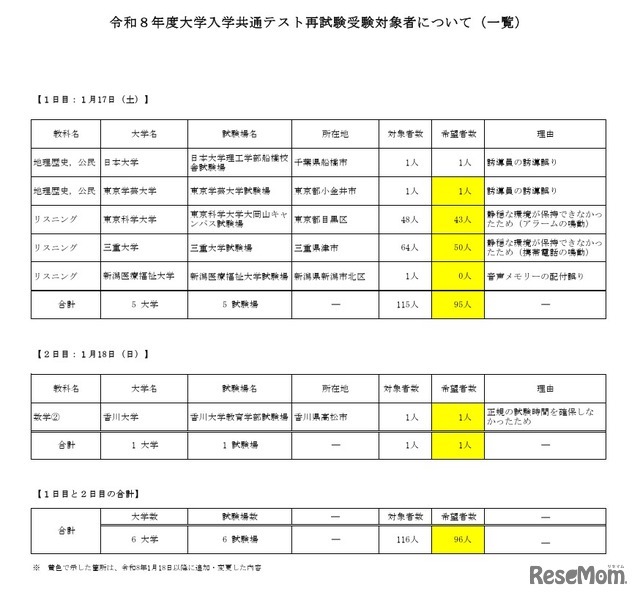 关于2026年度大学入学共通测试补考考生名单（截至1月21日14时）