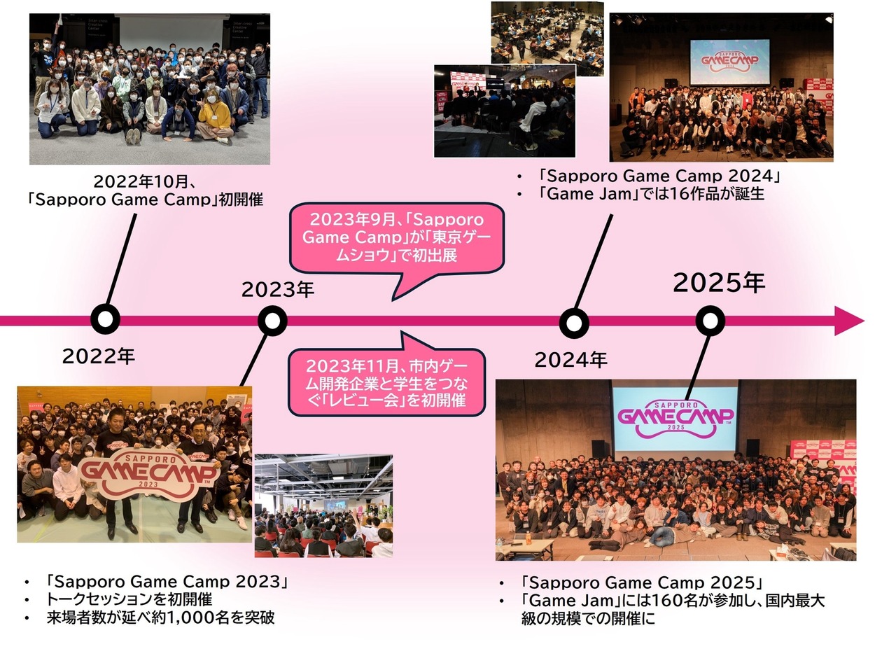 “Sapporo Game Camp”的发展历程