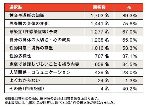 听到“性教育”这个词时，您觉得应该教授哪些内容呢？