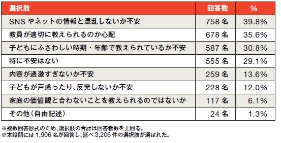 在学校学习性与心理发展时，您会感到哪些不安？