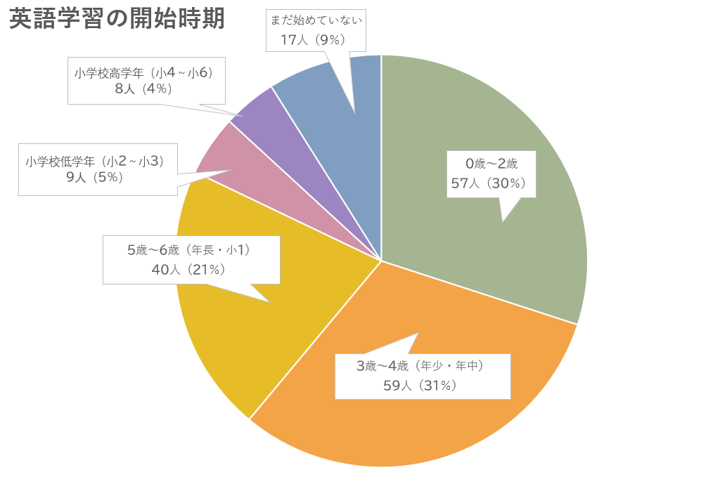 开始学习英语的时机