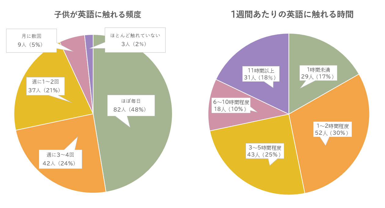 左：孩子接触英语的频率 右：每周接触英语的时间