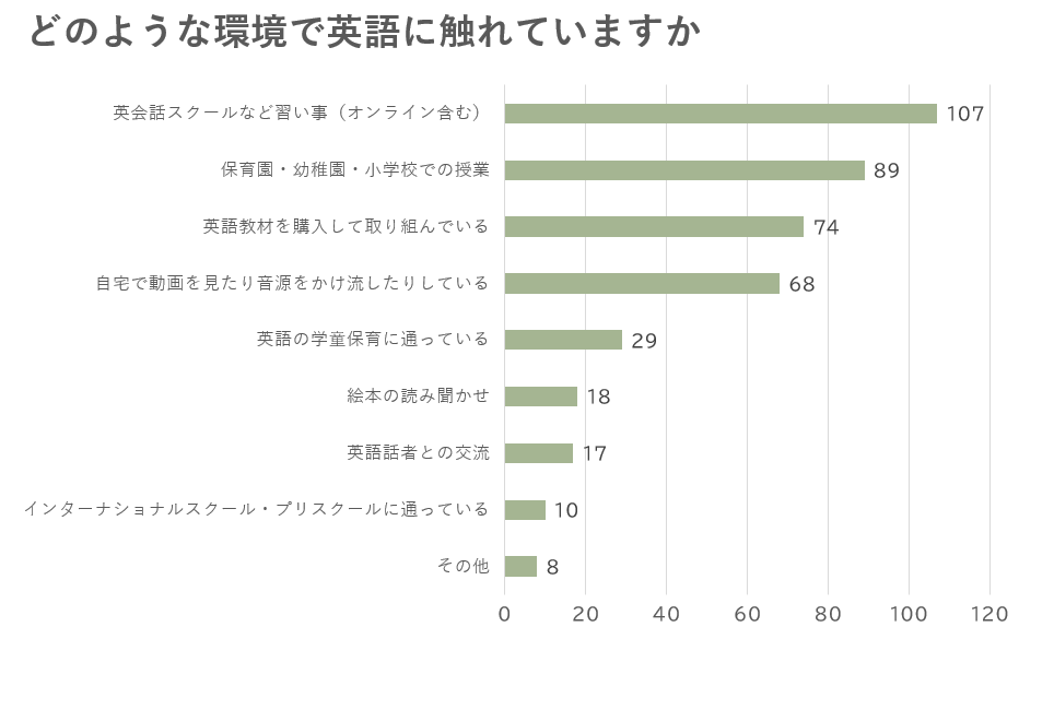 您是在什么样的环境中接触英语的？