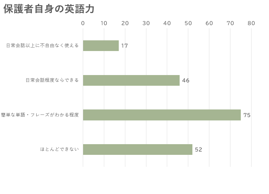 家长自身的英语水平