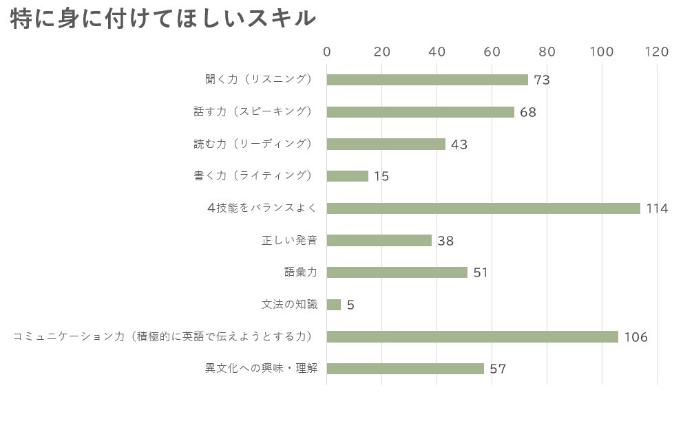 特别希望掌握的技能