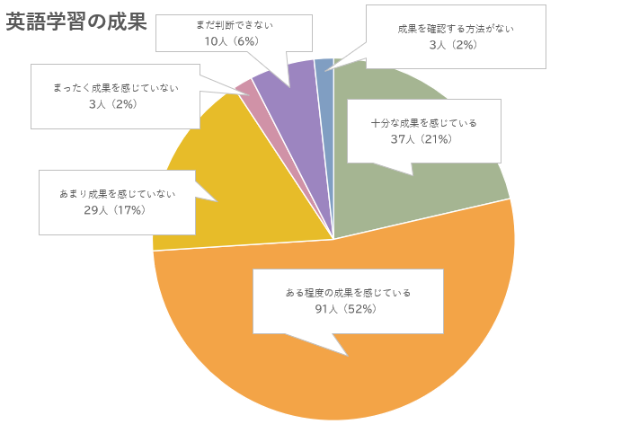英语学习的成果