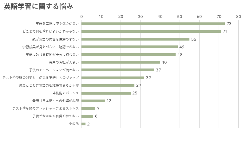 关于英语学习的烦恼