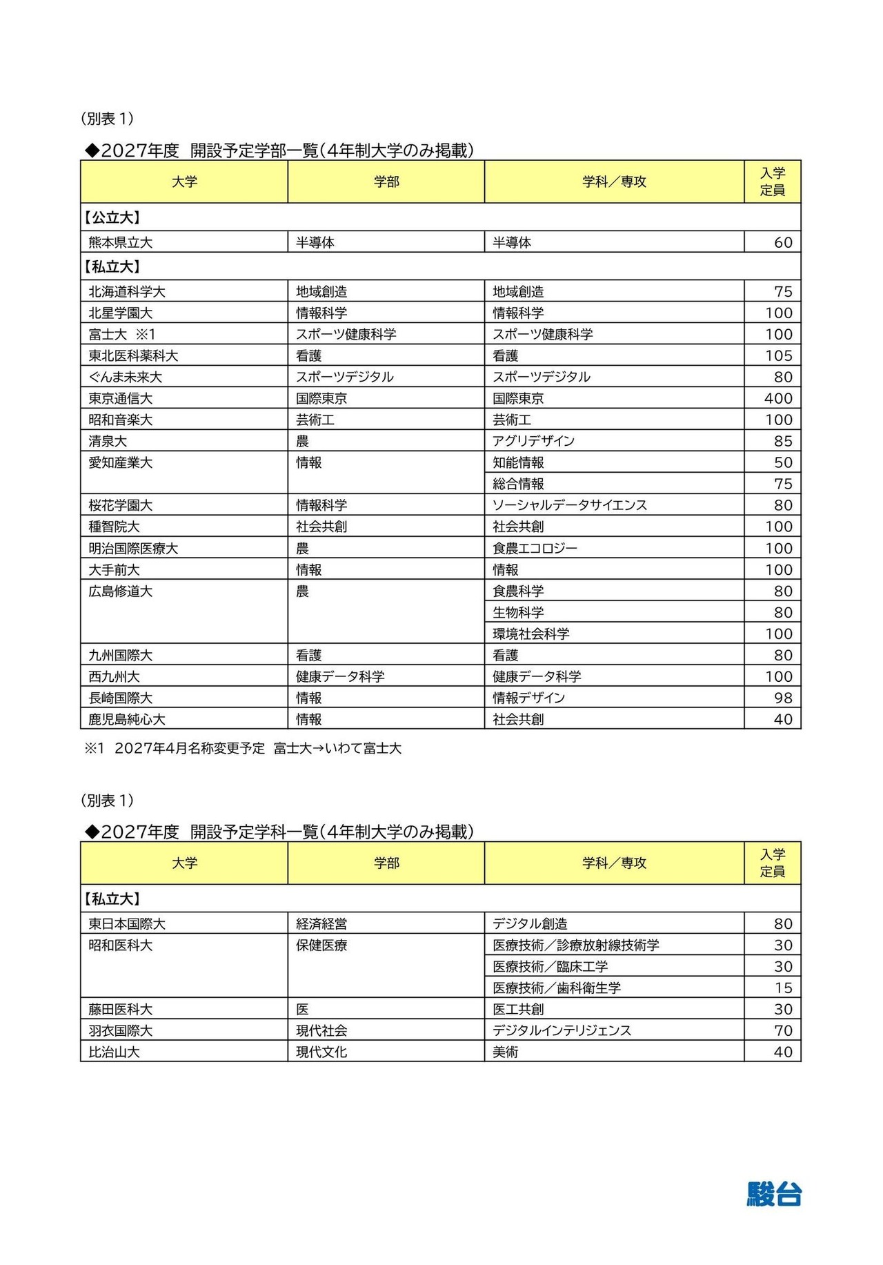 2027年度 计划开设的学院一览（仅限四年制大学）