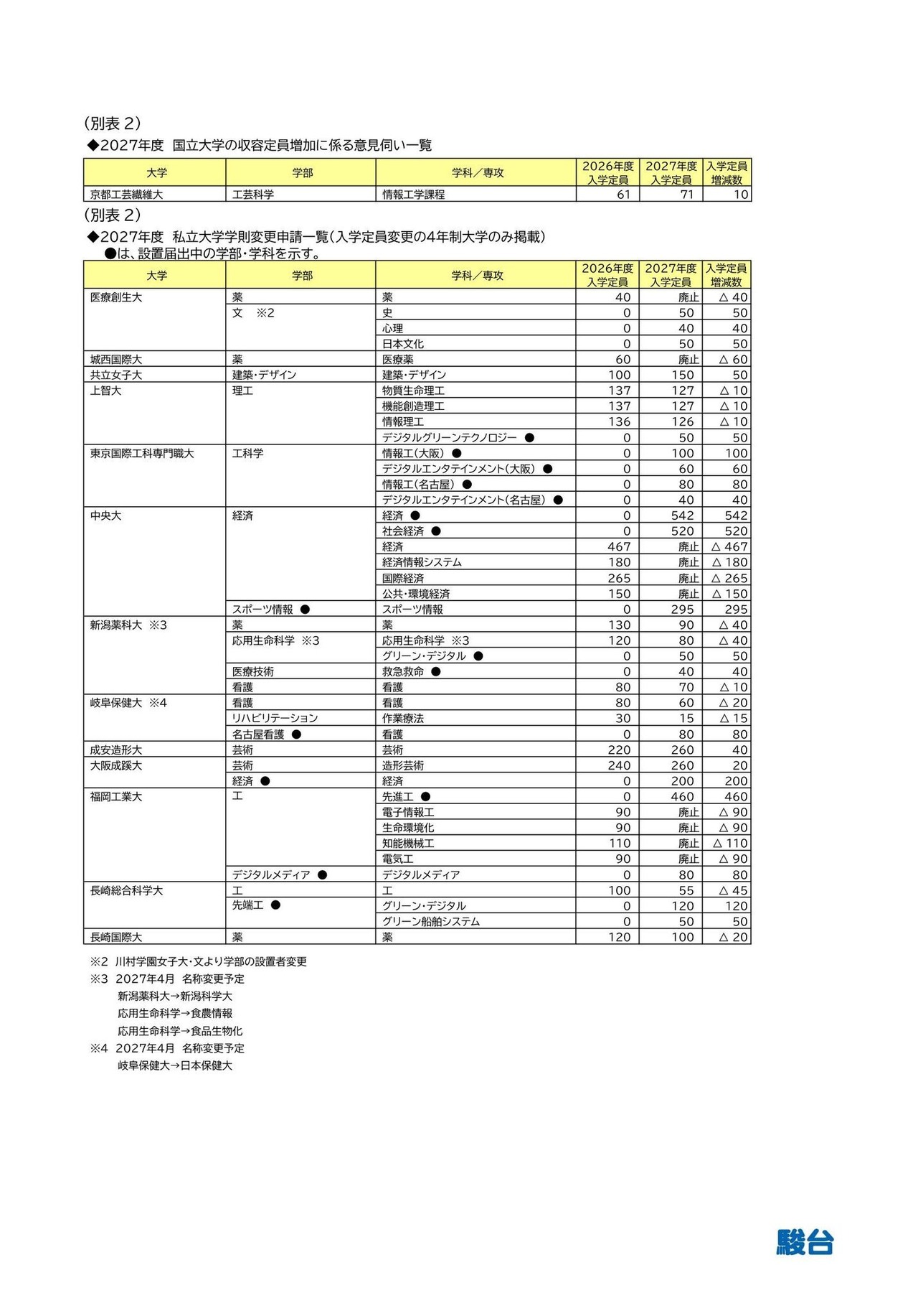2027年度私立大学校规变更批准申请一览（仅限调整招生名额的四年制大学）
