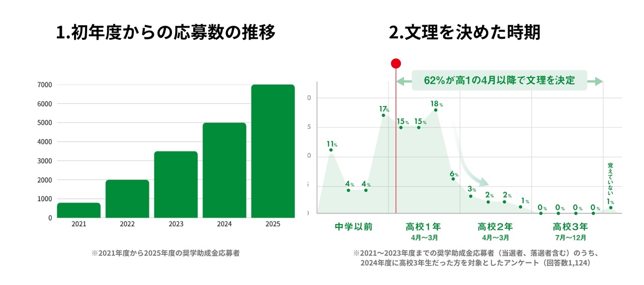 自第一年起报名人数的变化／确定文理方向的时间